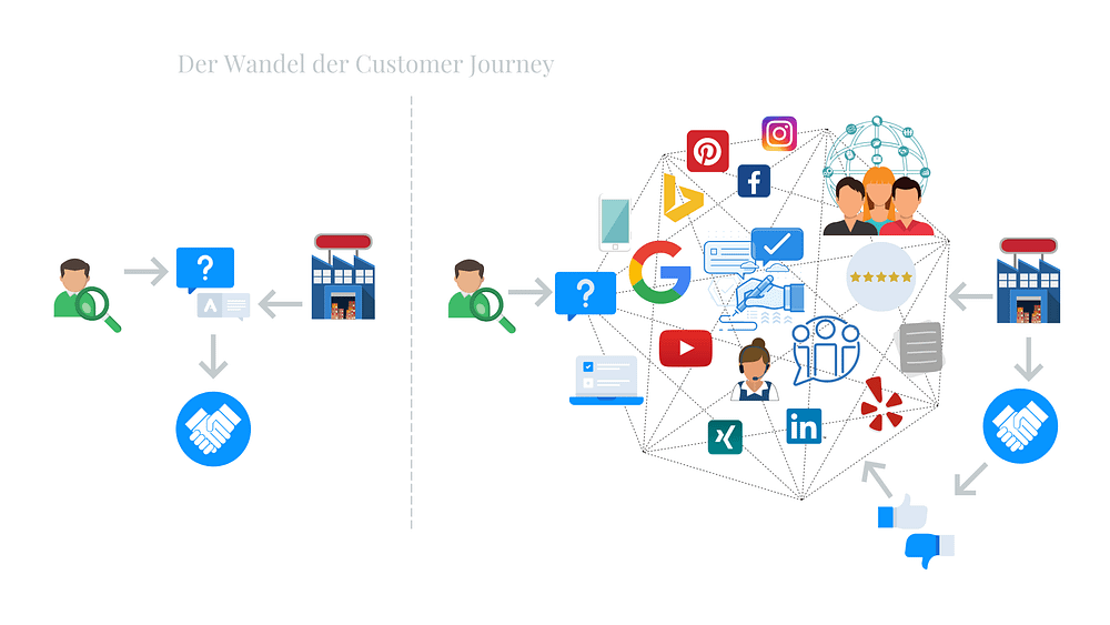Der Wandel der Customer Journey