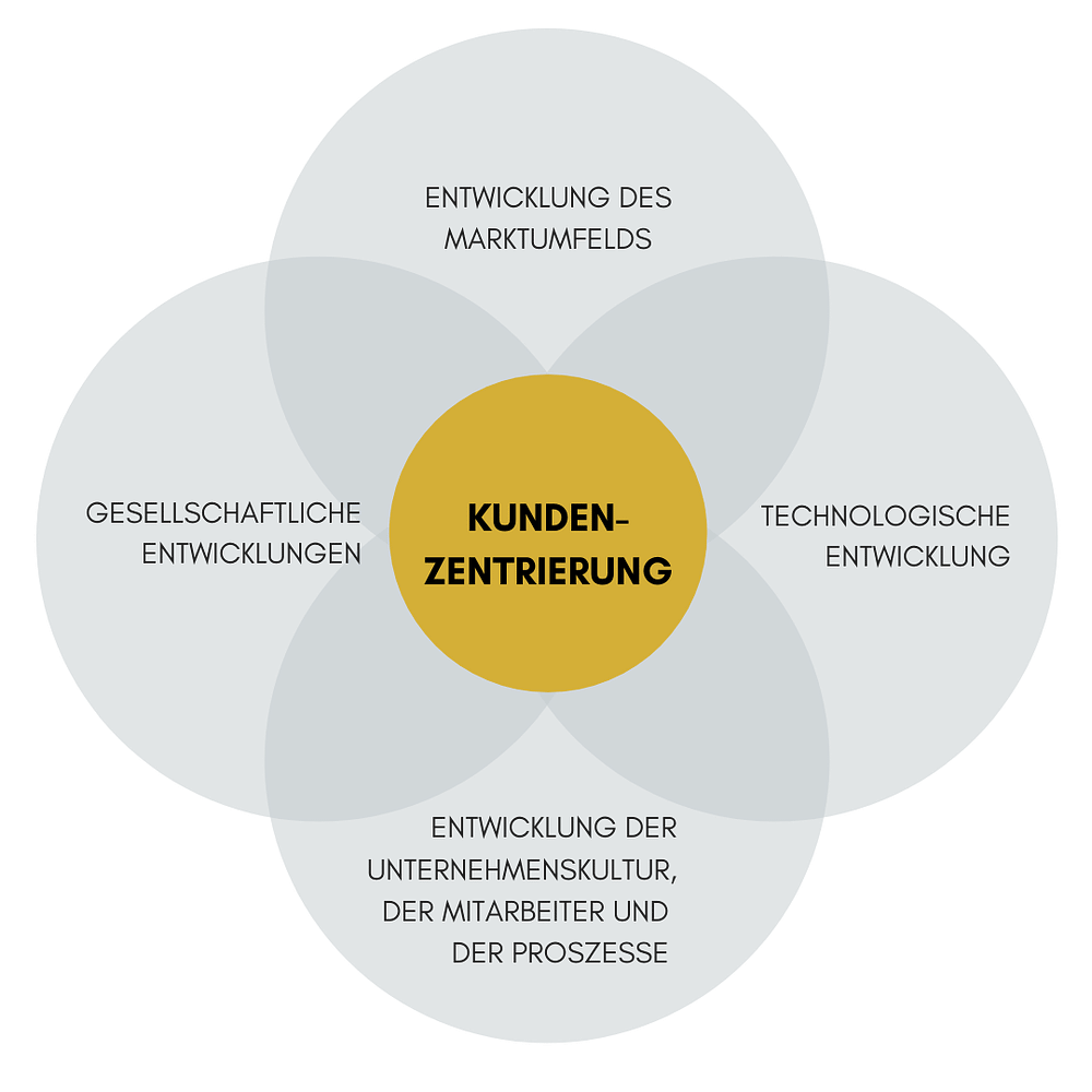 Erfolgsfaktor Kundenzentrierung