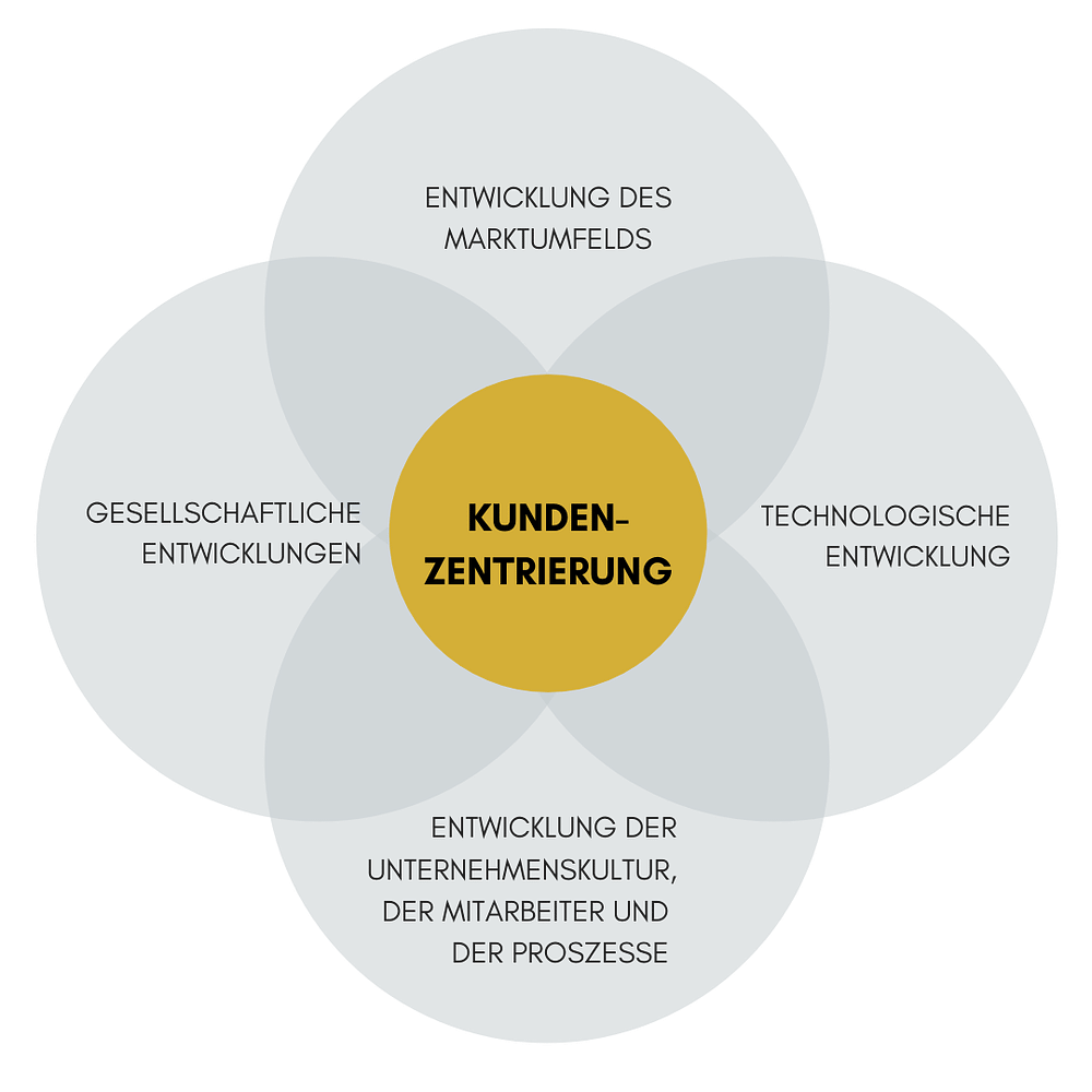 KUNDENZENTRIERUNG-Kreis