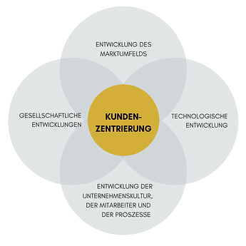 KUNDENZENTRIERUNG-Kreis
